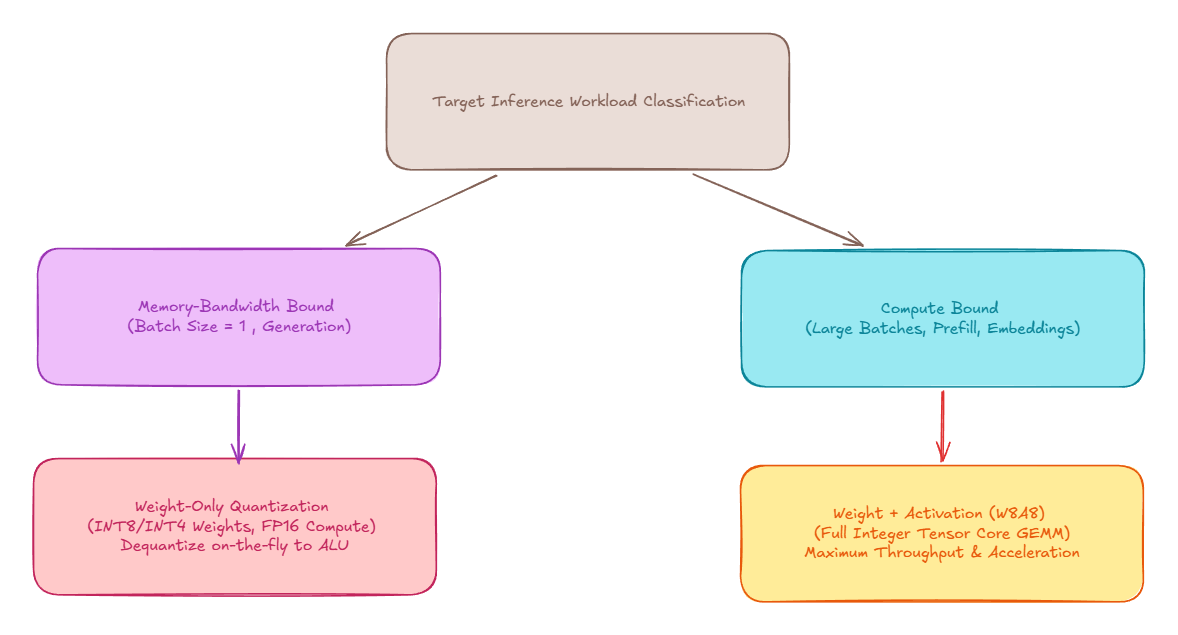 Step 1: Workload Classification & Runtime Target Mapping
