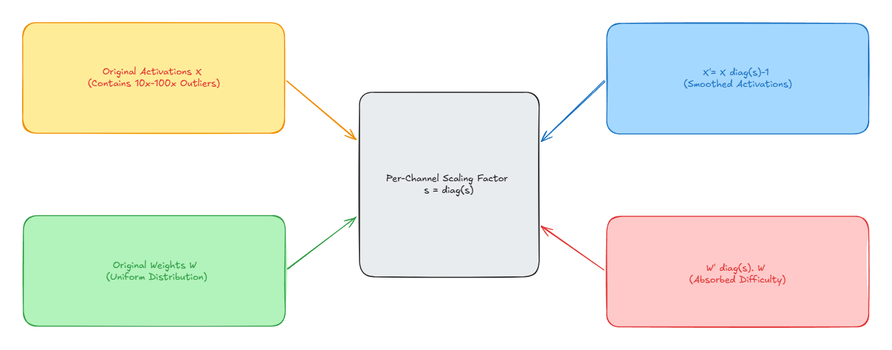 Step 3: Quantization Sensitivity & Outlier Management