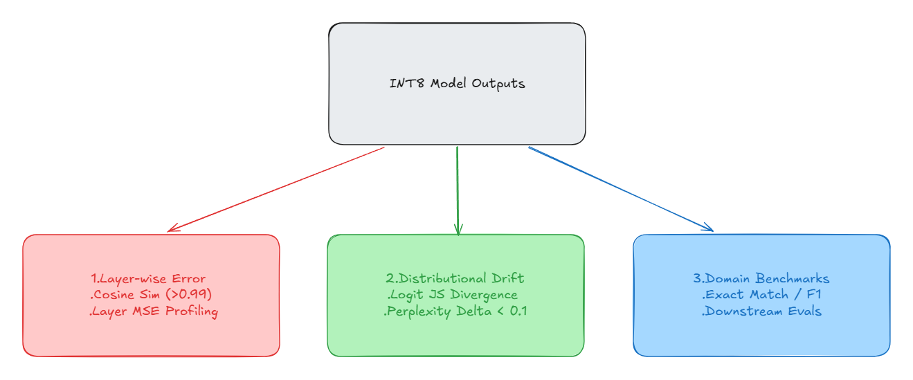 Step 4: Quality Verification & Drift Gates