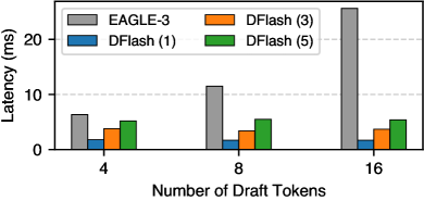 Bar chart from the DFlash paper comparing EAGLE-3 draft latency with one, three, and five-layer DFlash across block sizes