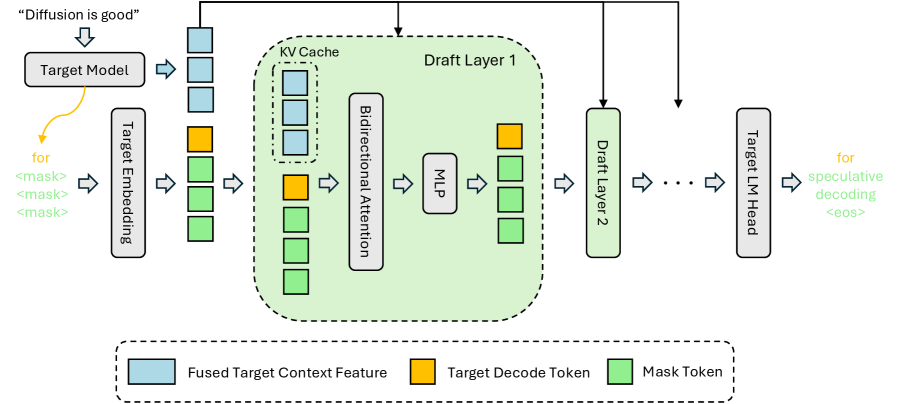 DFlash paper diagram showing target context features injected into the key-value cache of each diffusion draft layer
